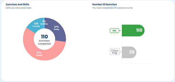 Fig 7. My progress and how it compares to my class.
